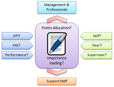 appraisal formats